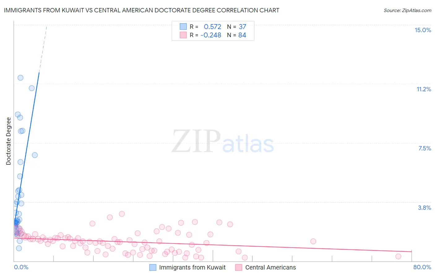 Immigrants from Kuwait vs Central American Doctorate Degree