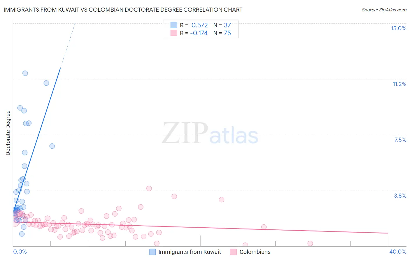 Immigrants from Kuwait vs Colombian Doctorate Degree