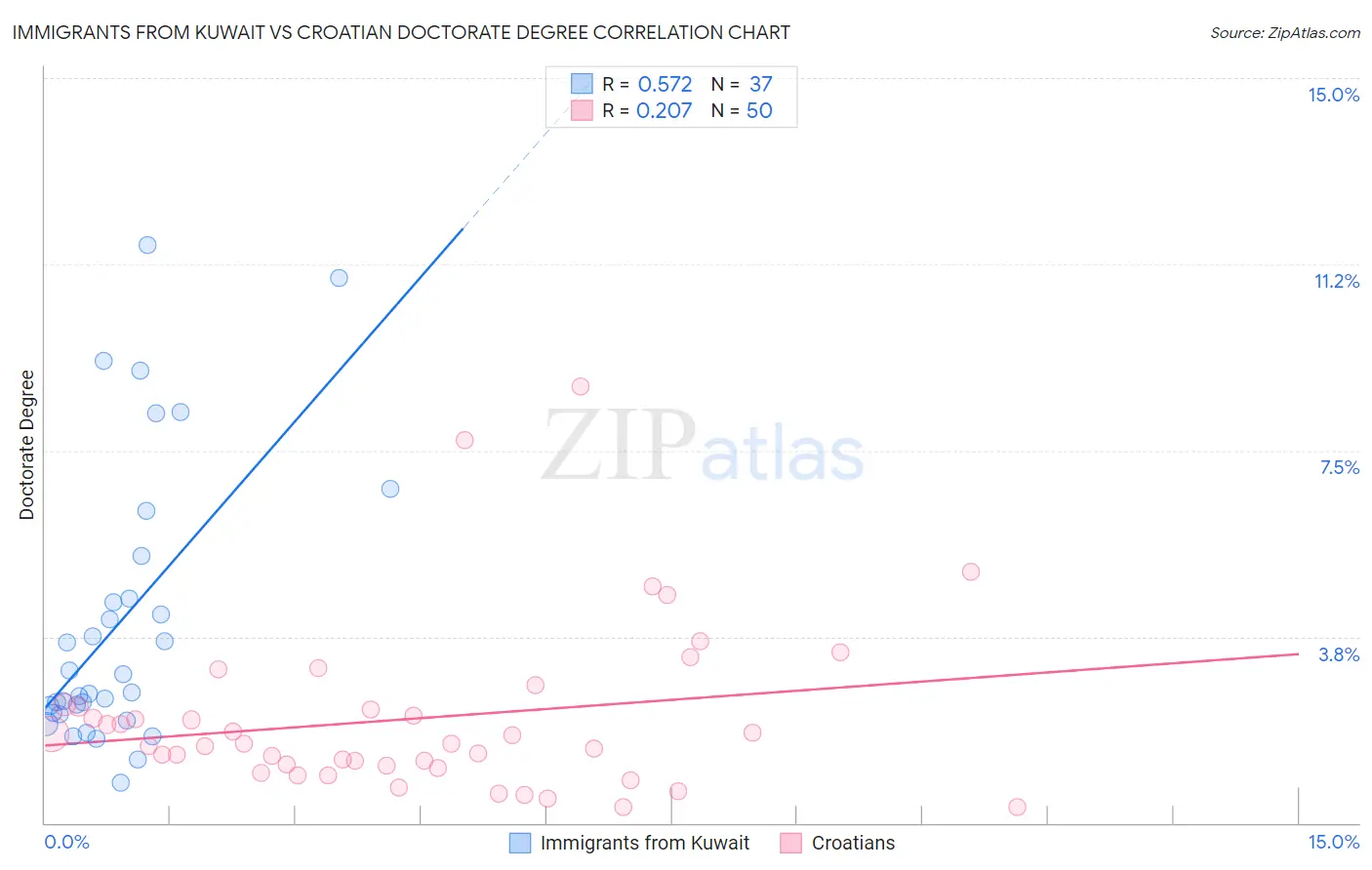 Immigrants from Kuwait vs Croatian Doctorate Degree