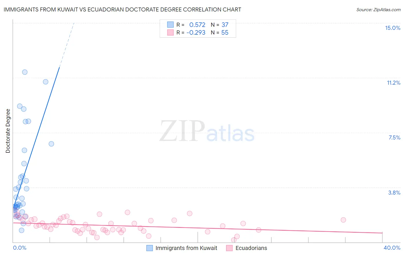 Immigrants from Kuwait vs Ecuadorian Doctorate Degree