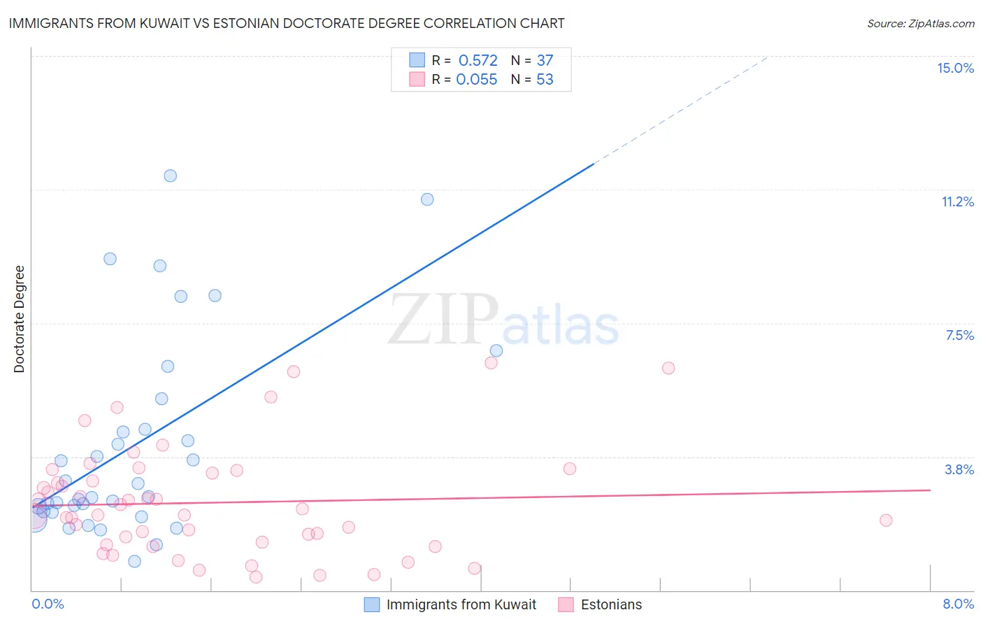 Immigrants from Kuwait vs Estonian Doctorate Degree
