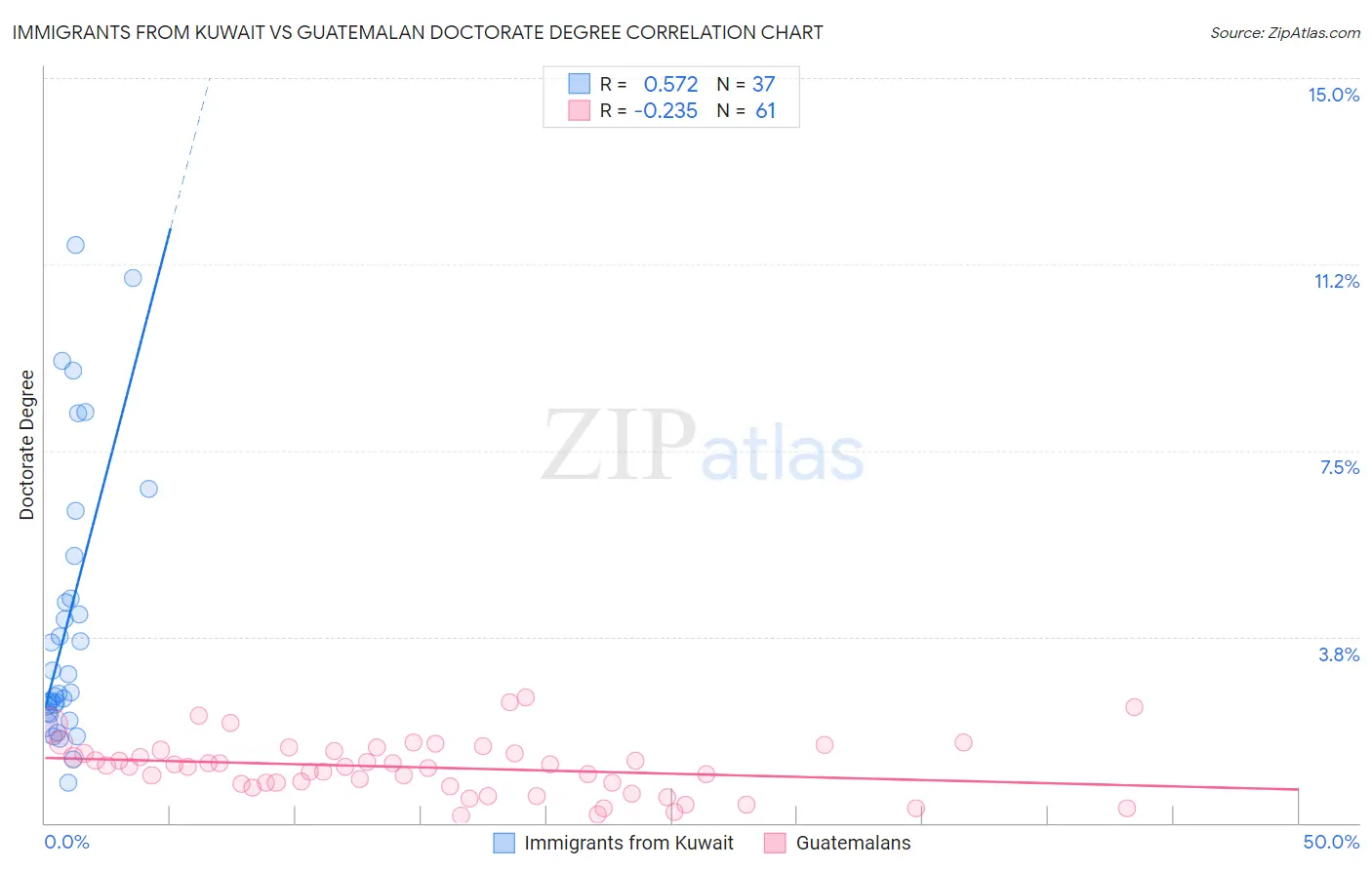 Immigrants from Kuwait vs Guatemalan Doctorate Degree