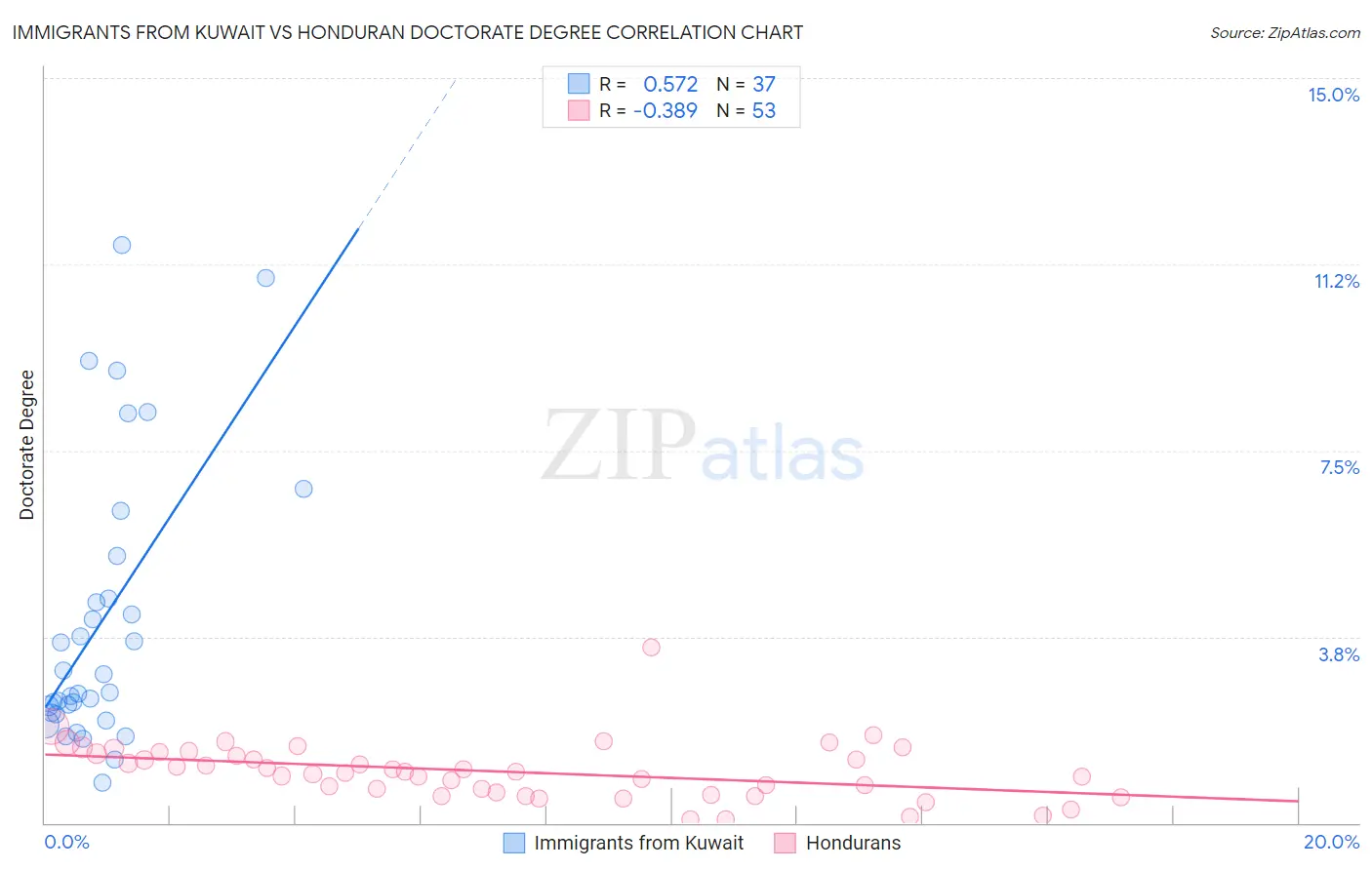 Immigrants from Kuwait vs Honduran Doctorate Degree