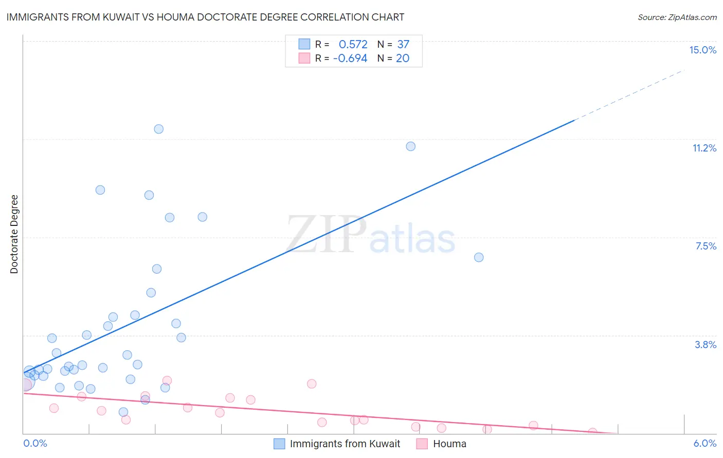 Immigrants from Kuwait vs Houma Doctorate Degree