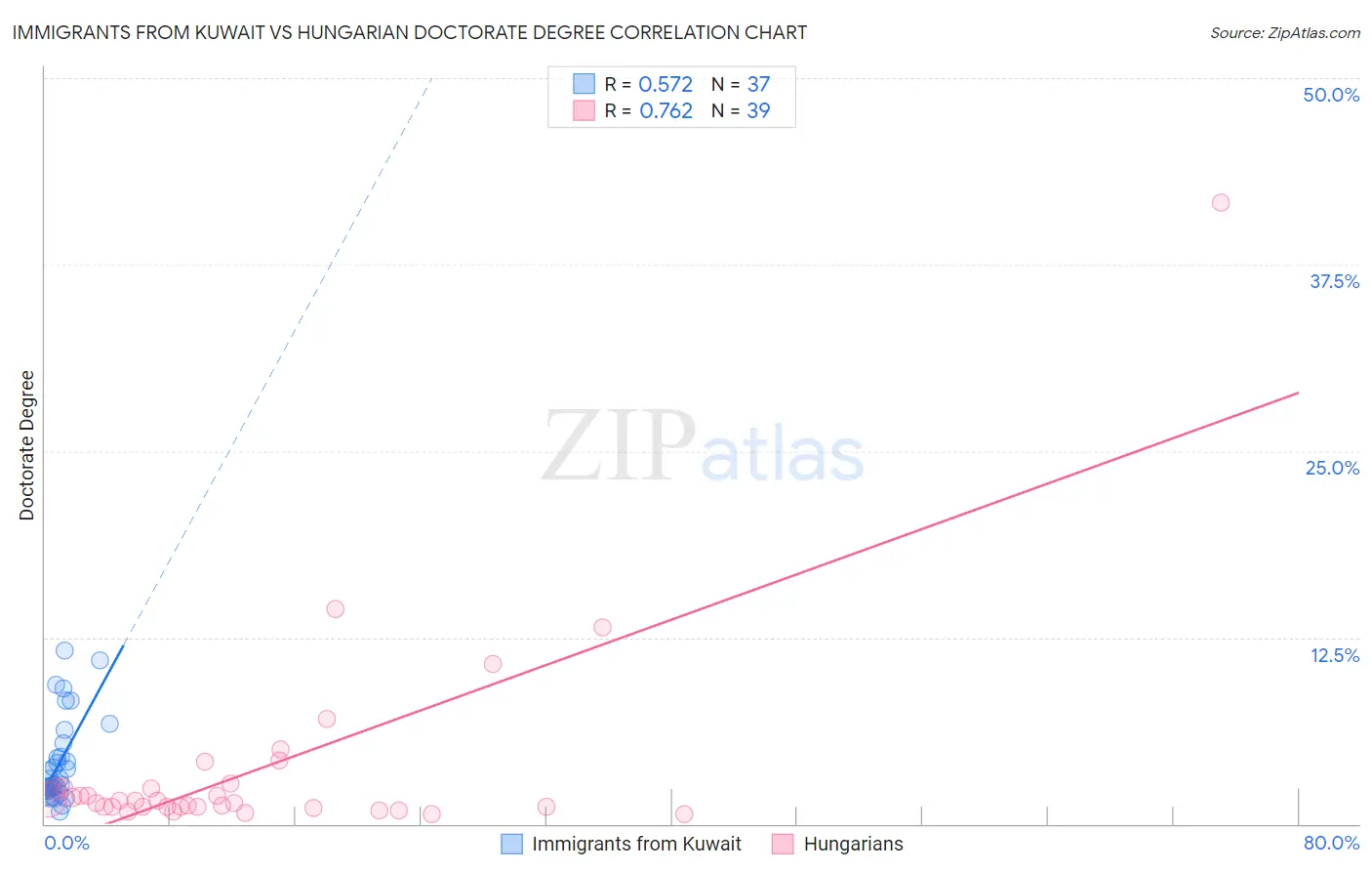 Immigrants from Kuwait vs Hungarian Doctorate Degree