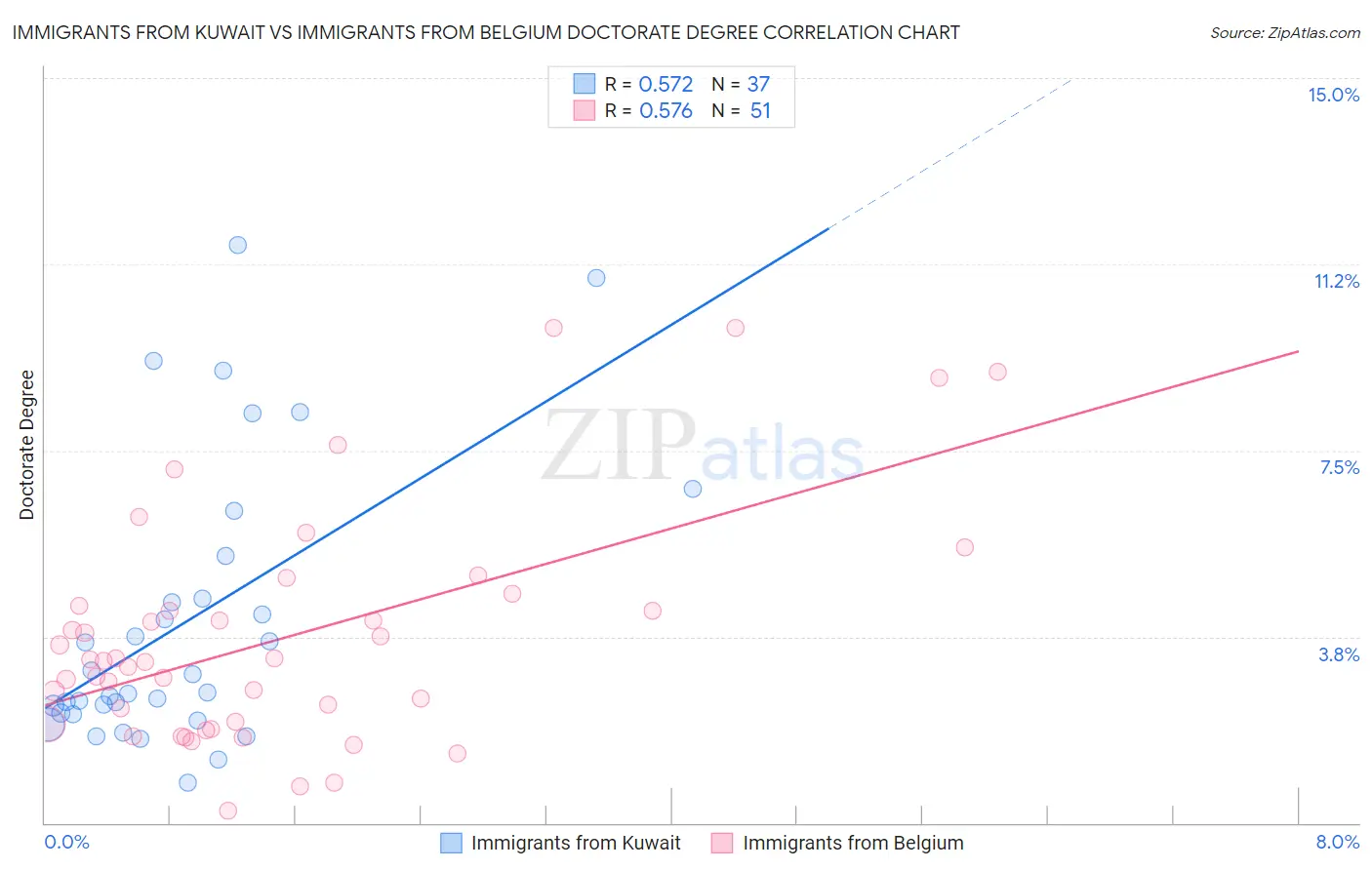 Immigrants from Kuwait vs Immigrants from Belgium Doctorate Degree