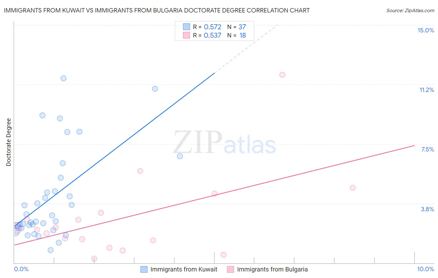 Immigrants from Kuwait vs Immigrants from Bulgaria Doctorate Degree