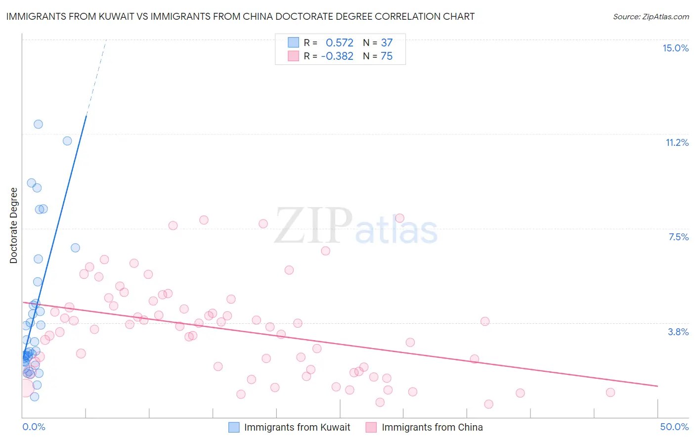 Immigrants from Kuwait vs Immigrants from China Doctorate Degree