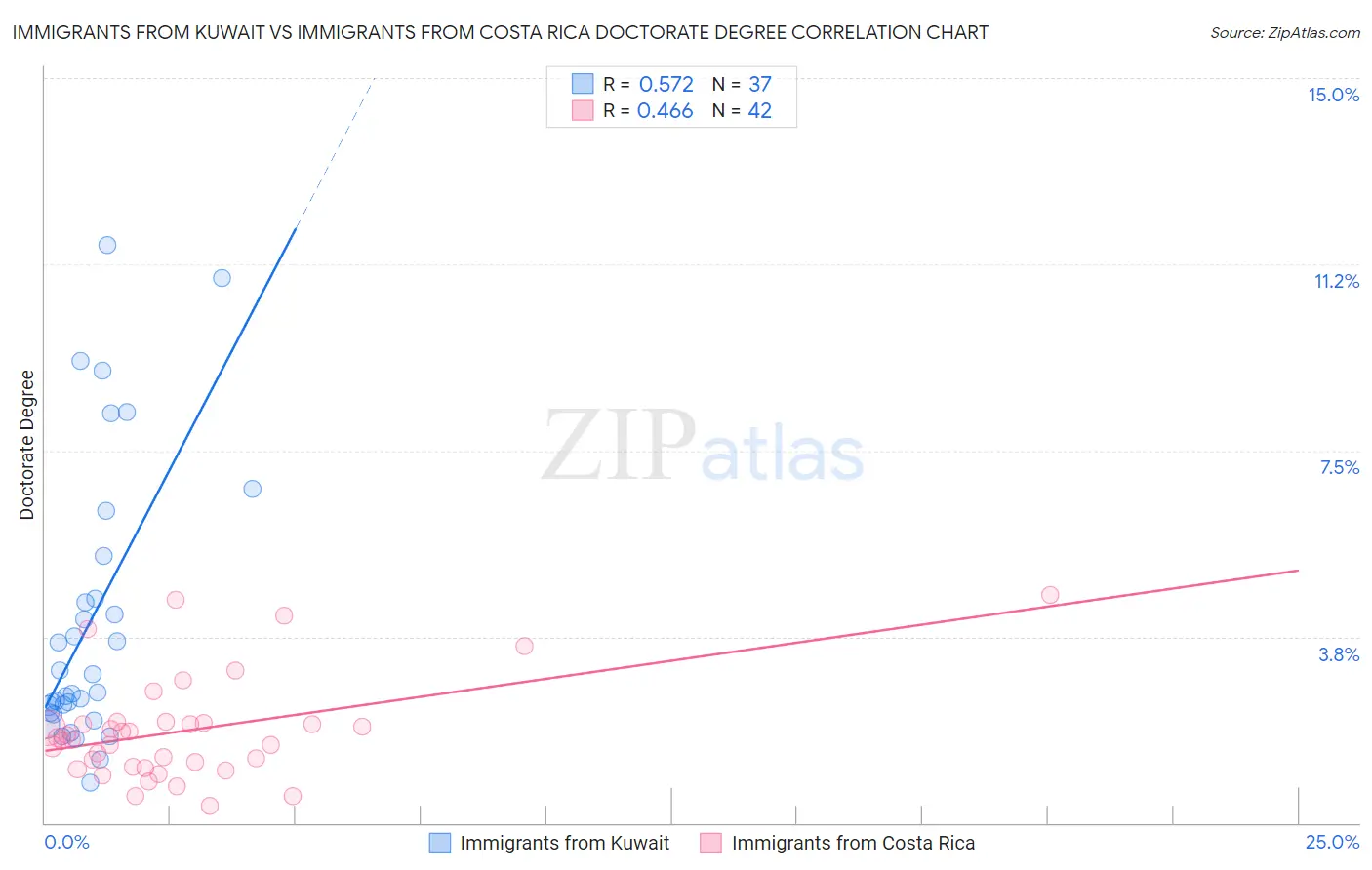 Immigrants from Kuwait vs Immigrants from Costa Rica Doctorate Degree