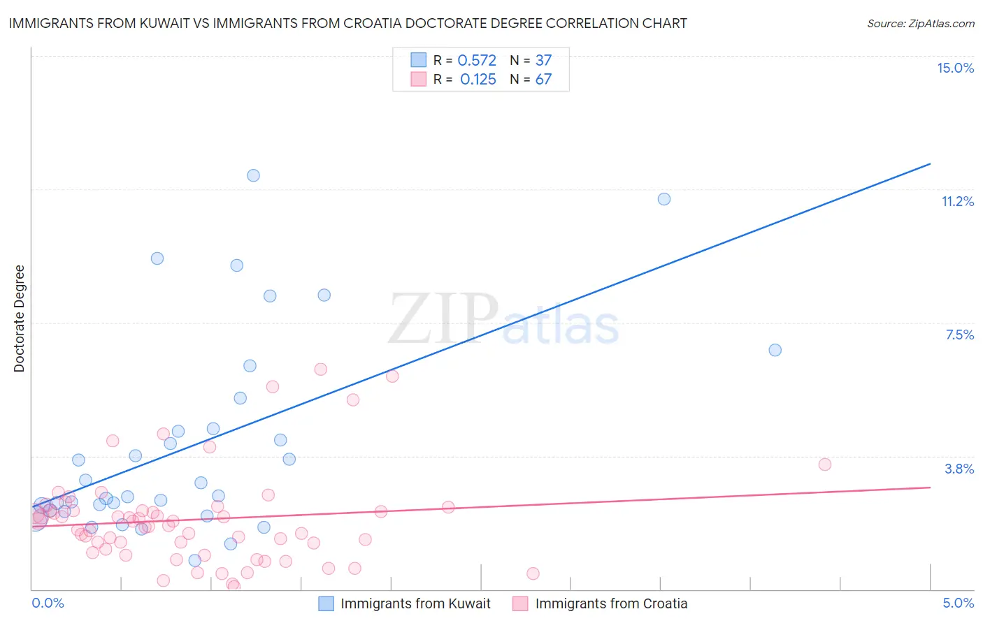 Immigrants from Kuwait vs Immigrants from Croatia Doctorate Degree