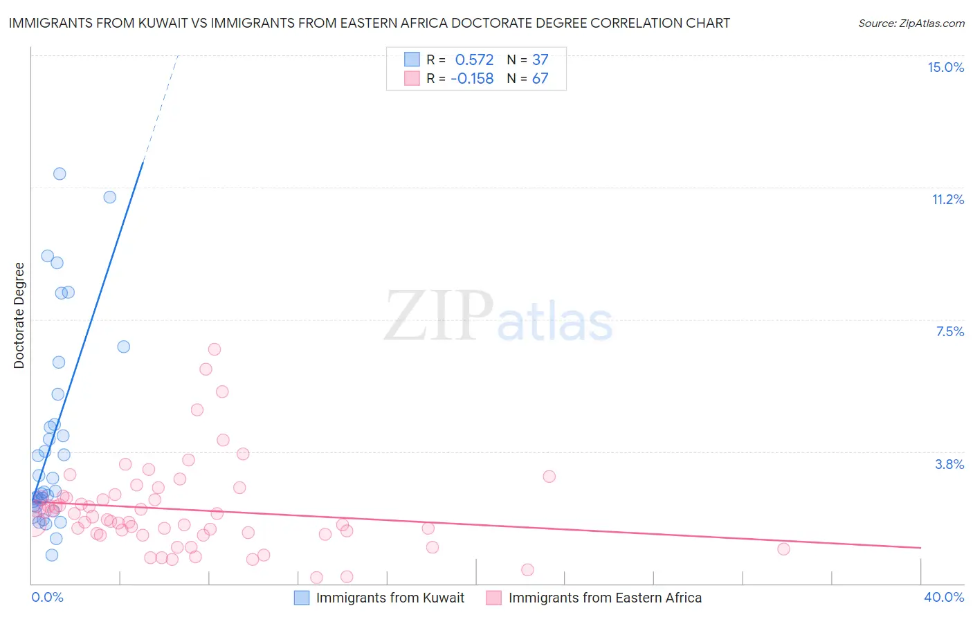 Immigrants from Kuwait vs Immigrants from Eastern Africa Doctorate Degree