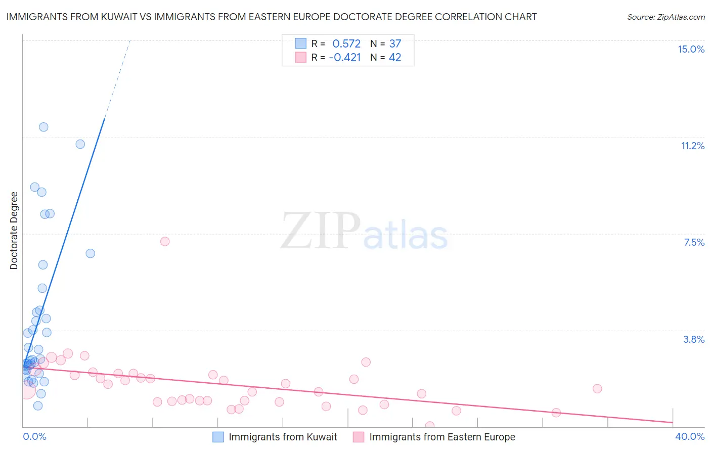 Immigrants from Kuwait vs Immigrants from Eastern Europe Doctorate Degree