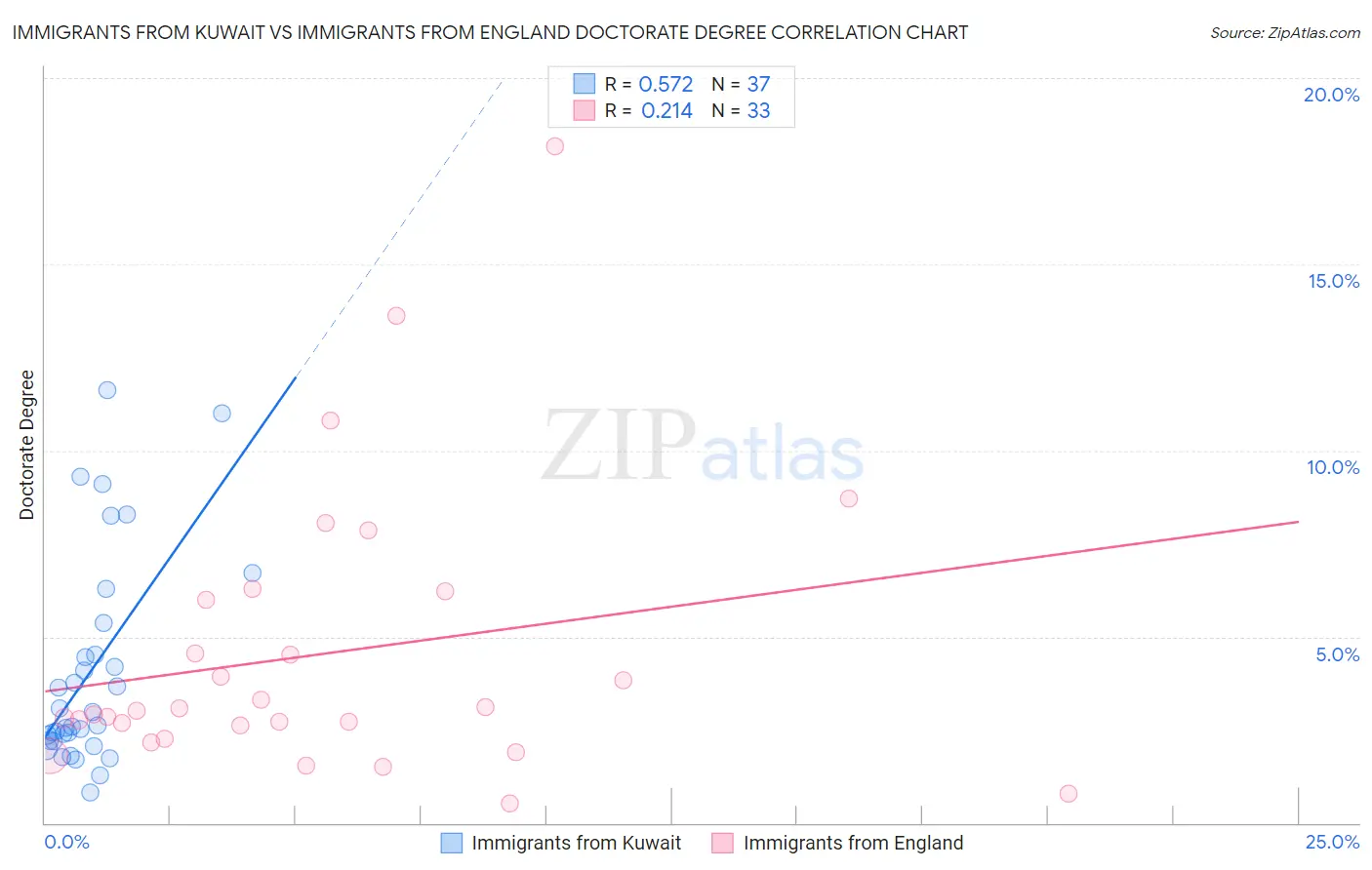 Immigrants from Kuwait vs Immigrants from England Doctorate Degree
