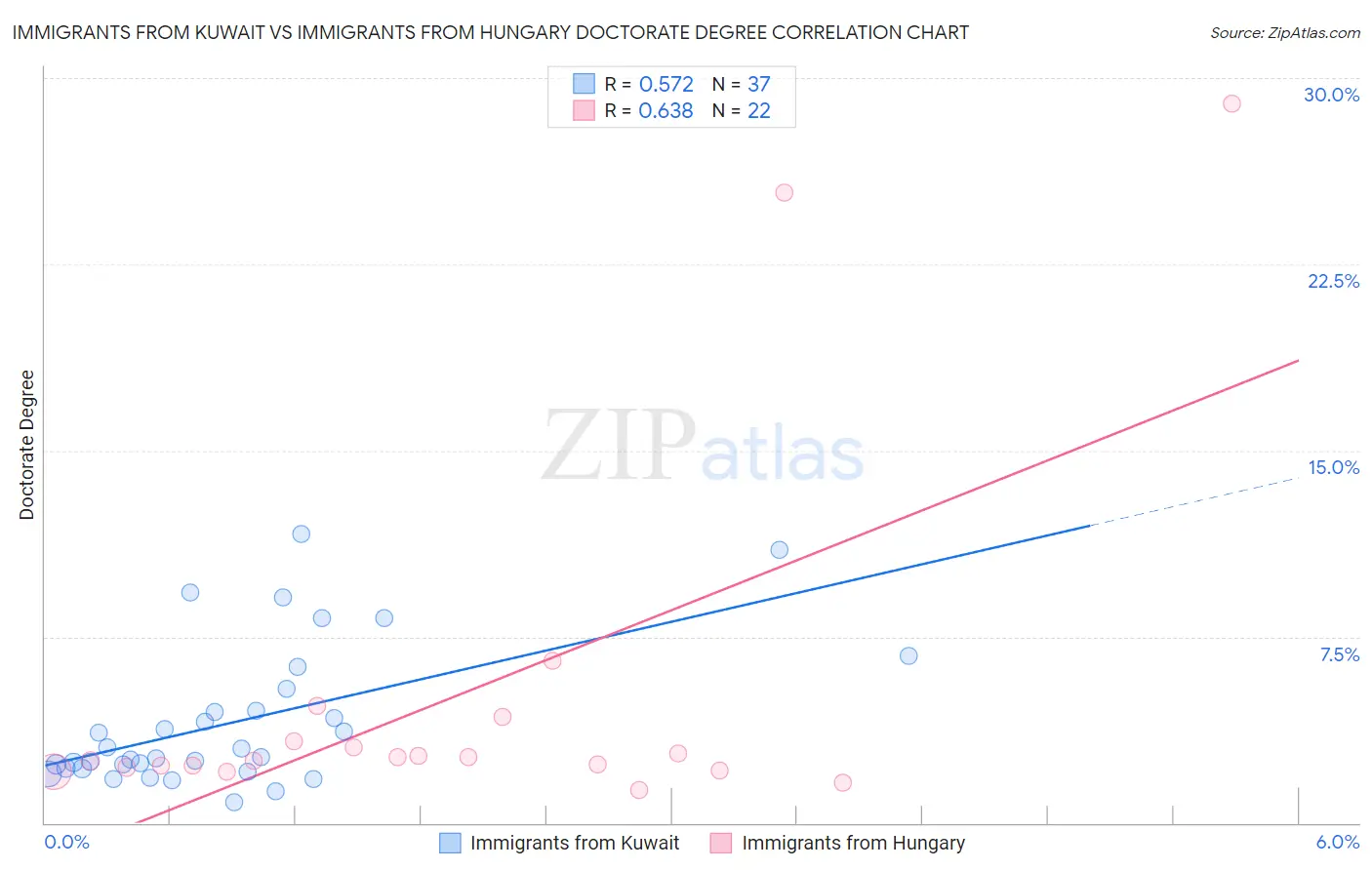 Immigrants from Kuwait vs Immigrants from Hungary Doctorate Degree