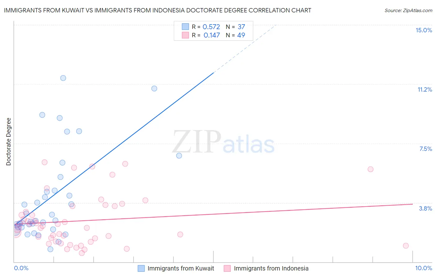 Immigrants from Kuwait vs Immigrants from Indonesia Doctorate Degree