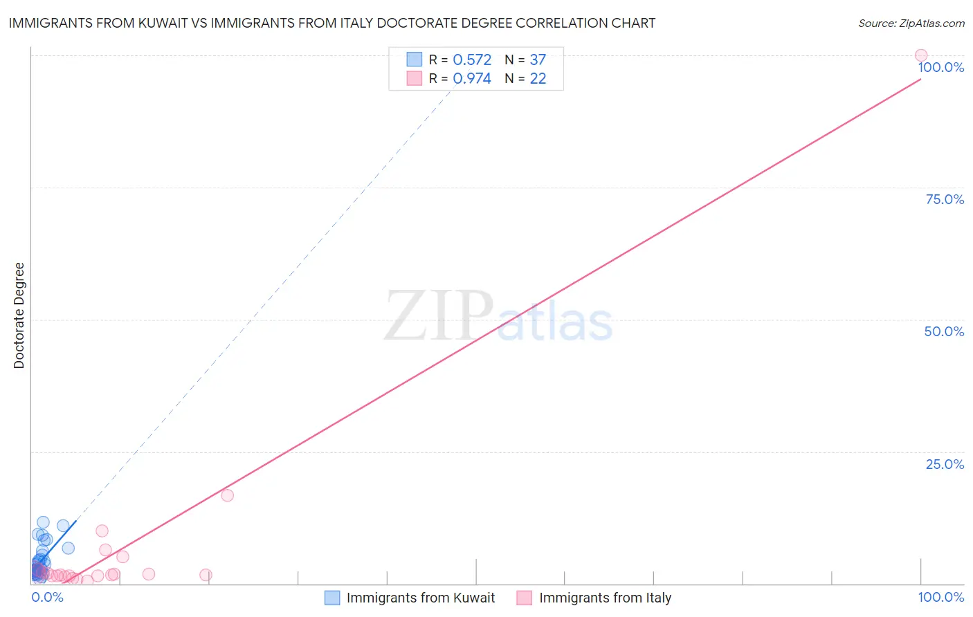 Immigrants from Kuwait vs Immigrants from Italy Doctorate Degree