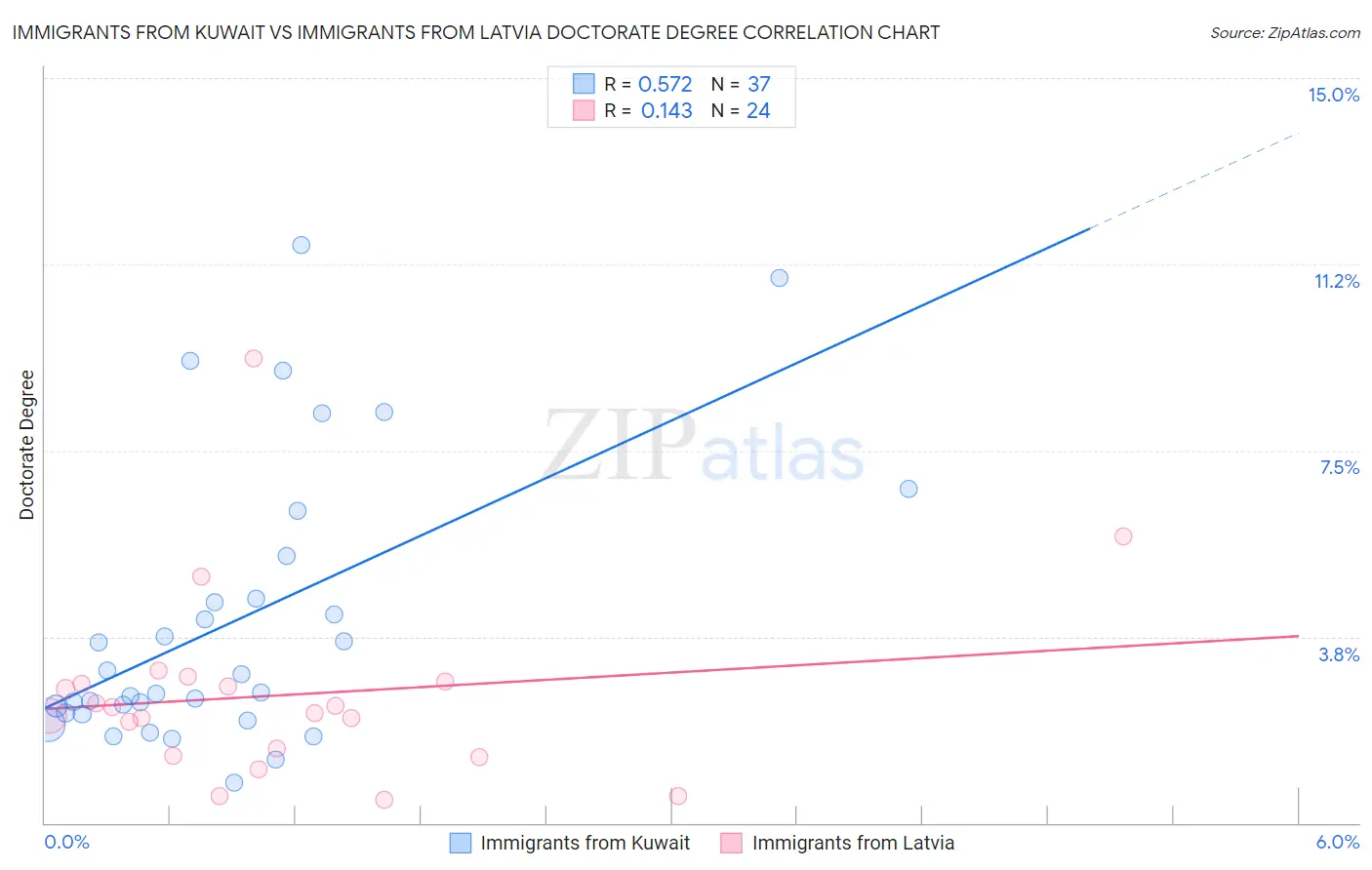 Immigrants from Kuwait vs Immigrants from Latvia Doctorate Degree