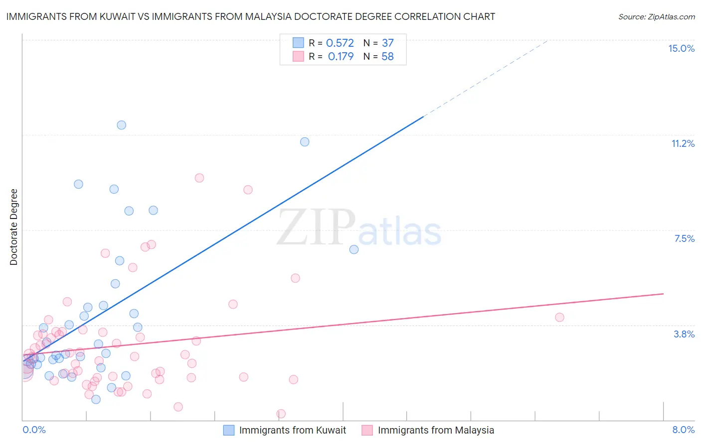 Immigrants from Kuwait vs Immigrants from Malaysia Doctorate Degree