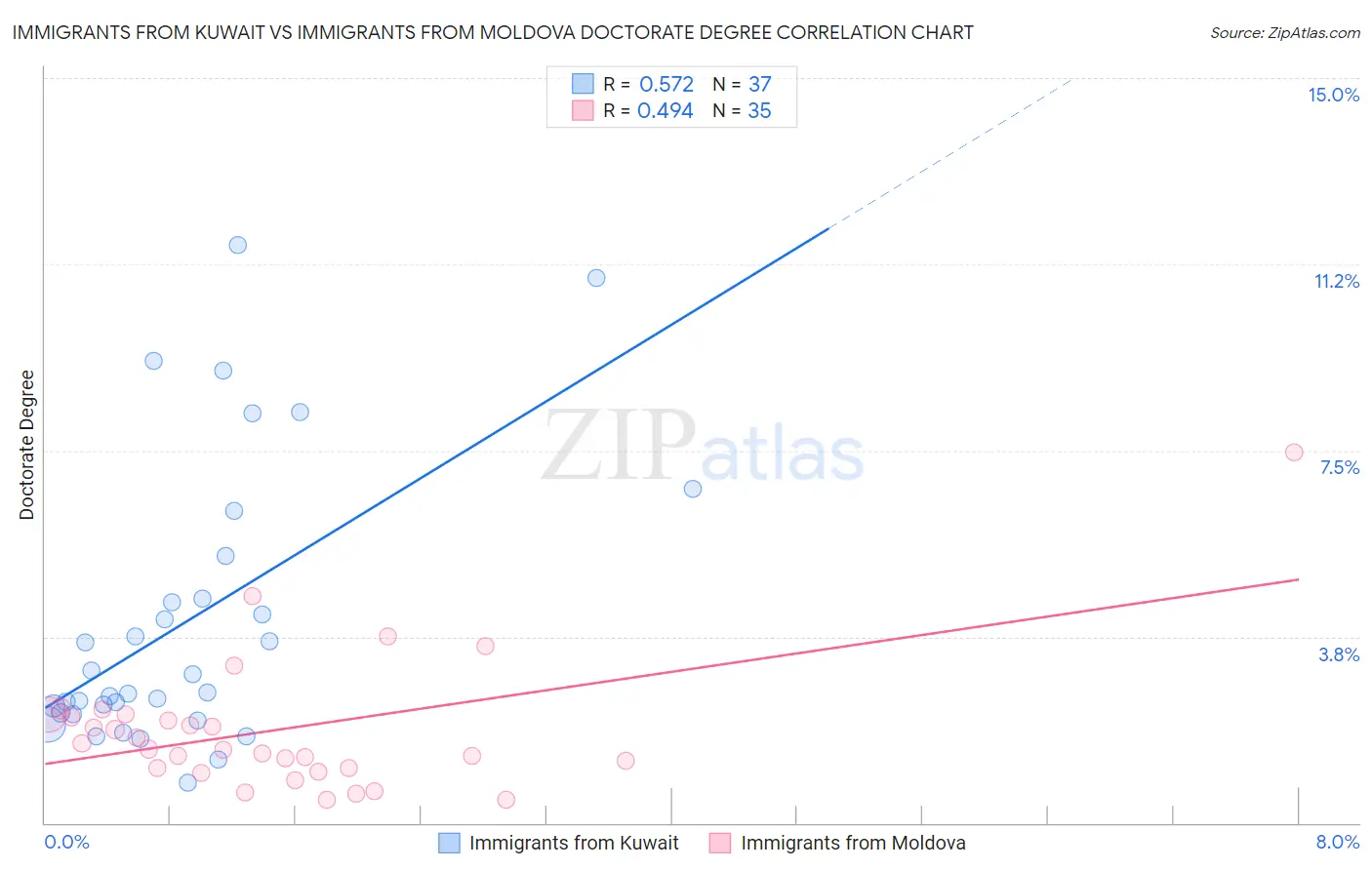 Immigrants from Kuwait vs Immigrants from Moldova Doctorate Degree