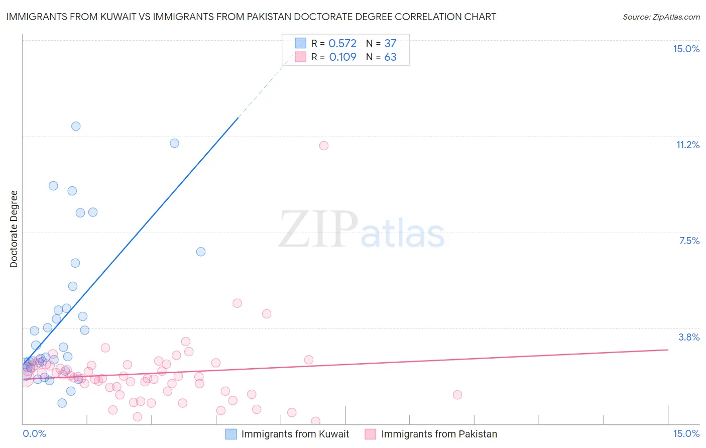 Immigrants from Kuwait vs Immigrants from Pakistan Doctorate Degree