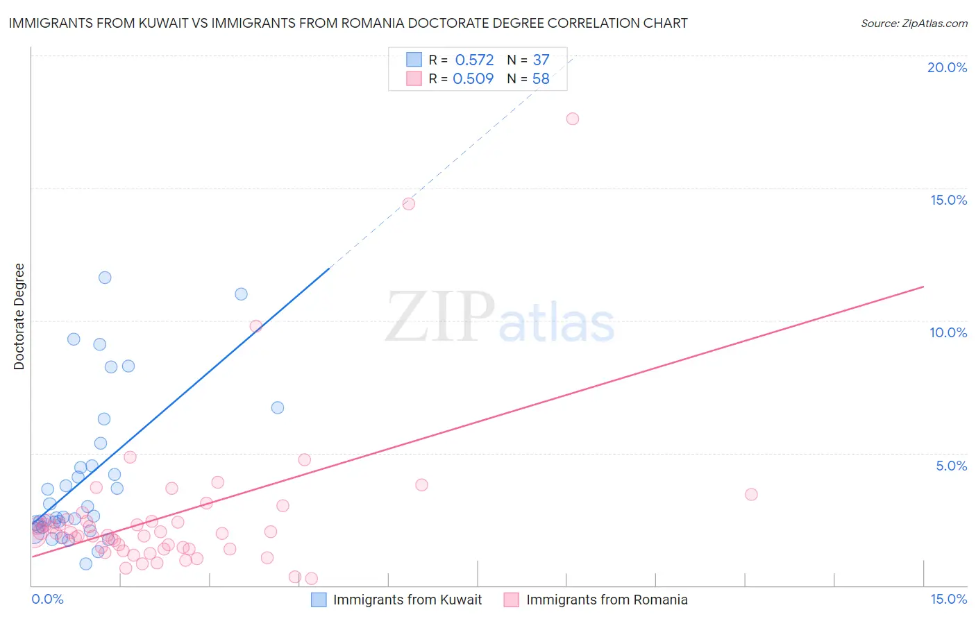 Immigrants from Kuwait vs Immigrants from Romania Doctorate Degree