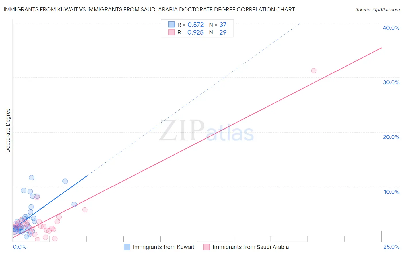Immigrants from Kuwait vs Immigrants from Saudi Arabia Doctorate Degree