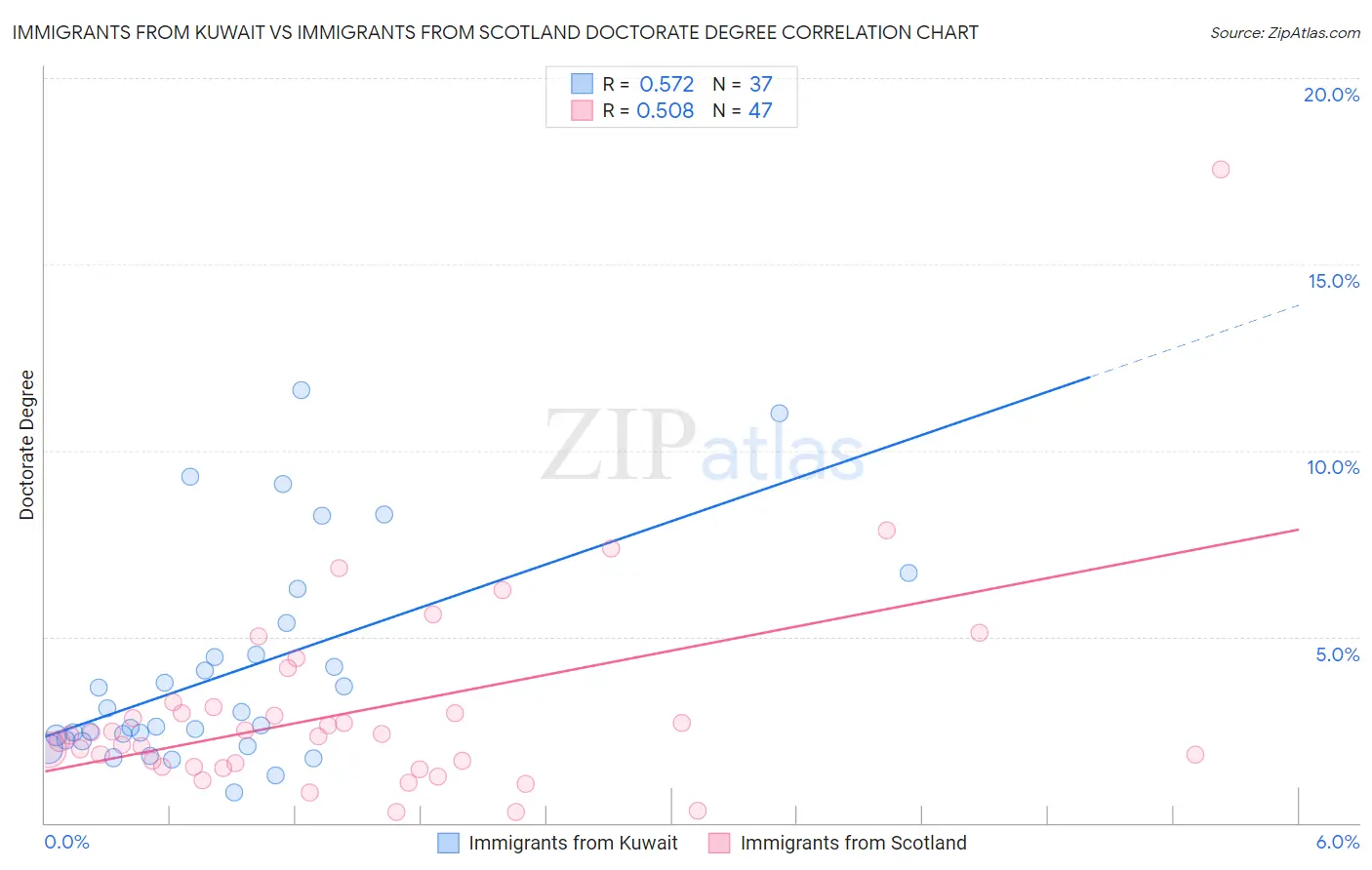 Immigrants from Kuwait vs Immigrants from Scotland Doctorate Degree