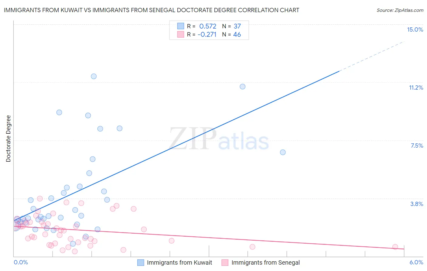 Immigrants from Kuwait vs Immigrants from Senegal Doctorate Degree