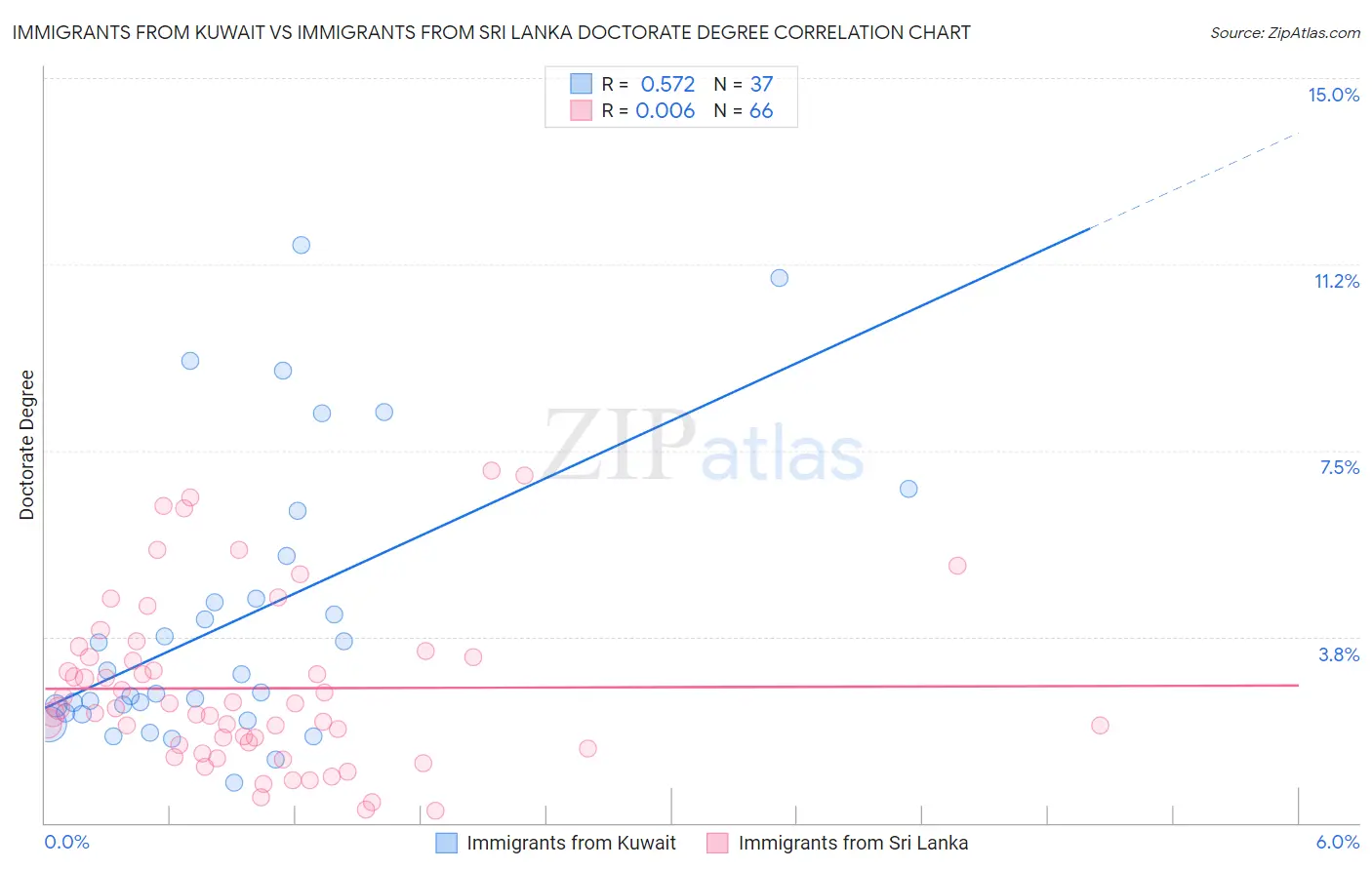 Immigrants from Kuwait vs Immigrants from Sri Lanka Doctorate Degree