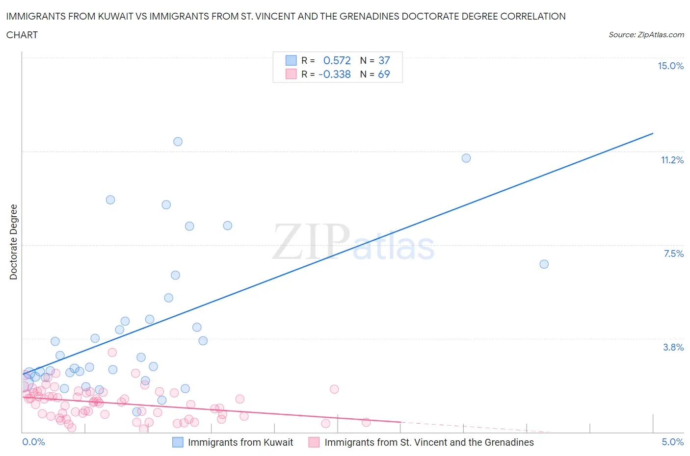 Immigrants from Kuwait vs Immigrants from St. Vincent and the Grenadines Doctorate Degree