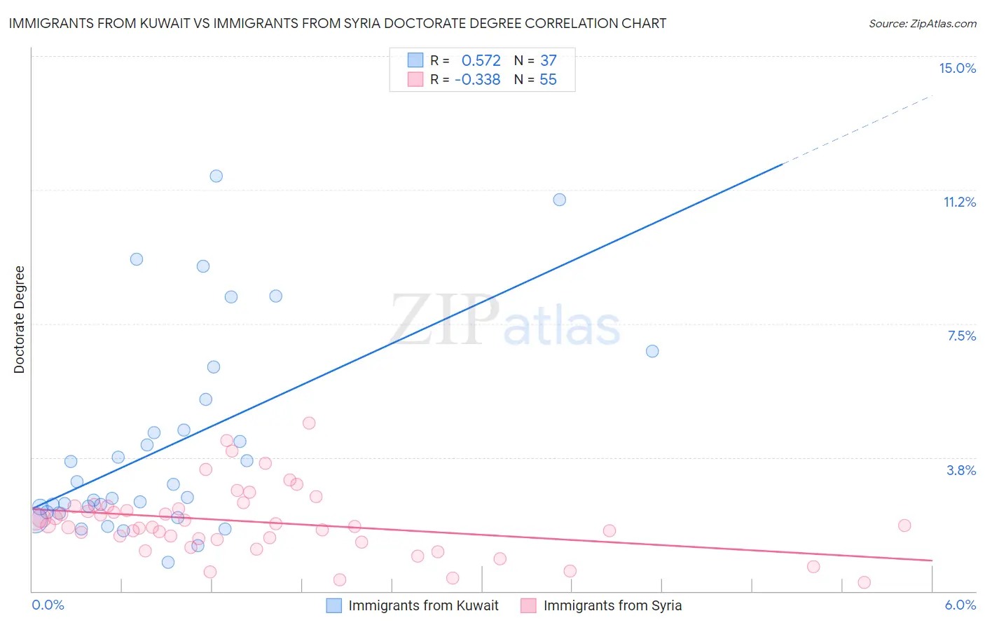 Immigrants from Kuwait vs Immigrants from Syria Doctorate Degree
