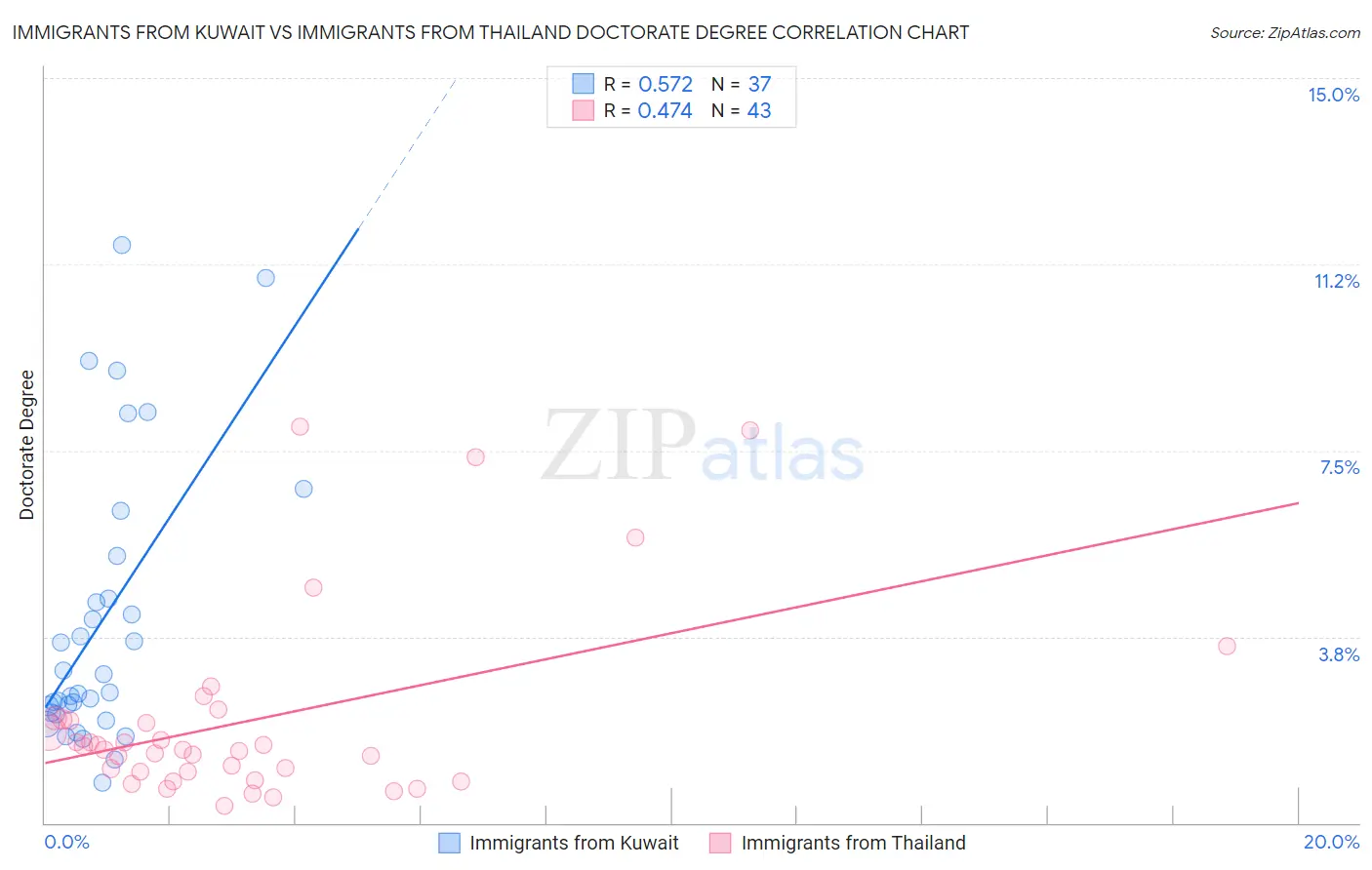 Immigrants from Kuwait vs Immigrants from Thailand Doctorate Degree