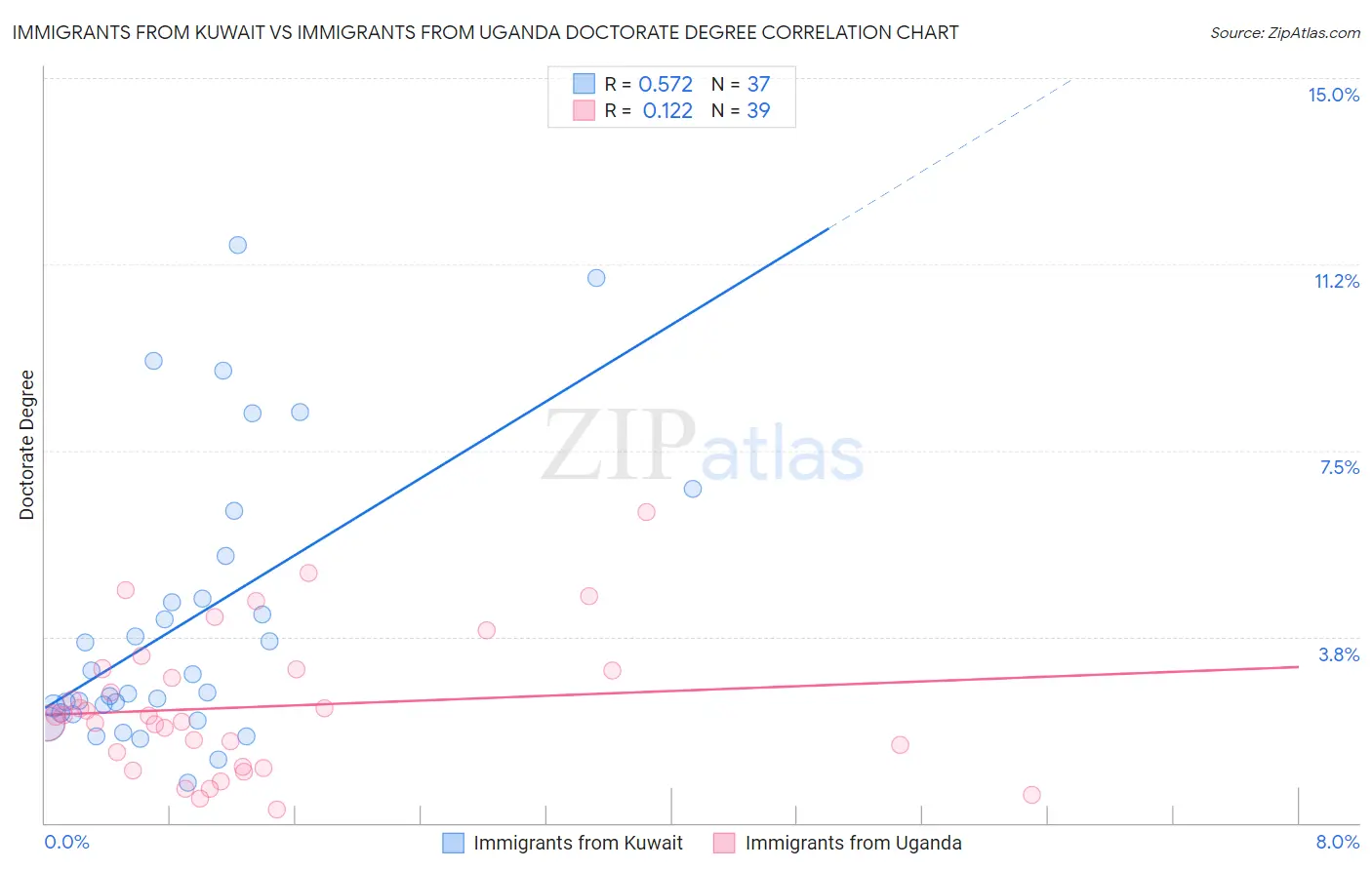 Immigrants from Kuwait vs Immigrants from Uganda Doctorate Degree
