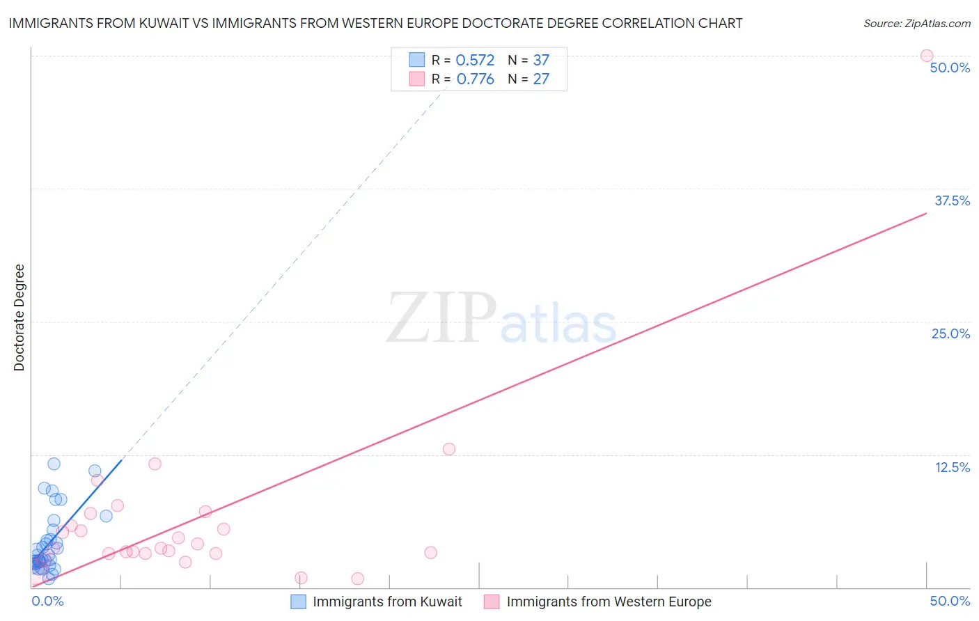 Immigrants from Kuwait vs Immigrants from Western Europe Doctorate Degree