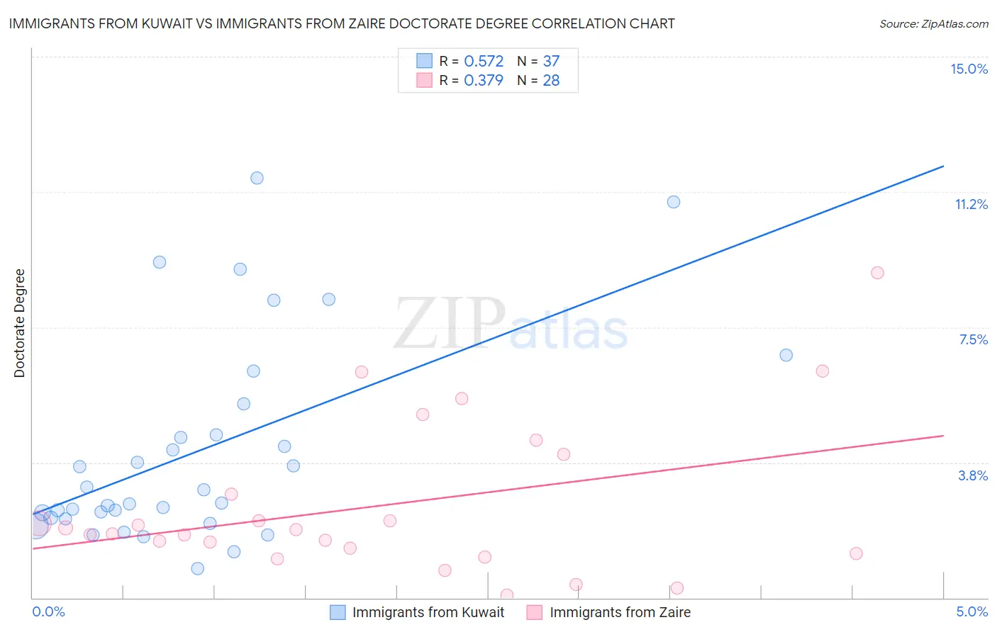Immigrants from Kuwait vs Immigrants from Zaire Doctorate Degree