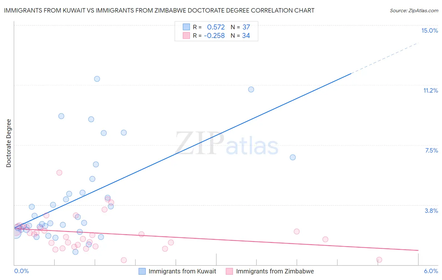 Immigrants from Kuwait vs Immigrants from Zimbabwe Doctorate Degree