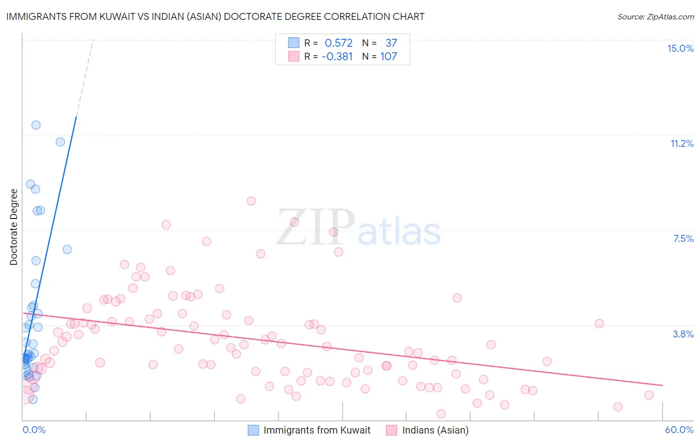 Immigrants from Kuwait vs Indian (Asian) Doctorate Degree