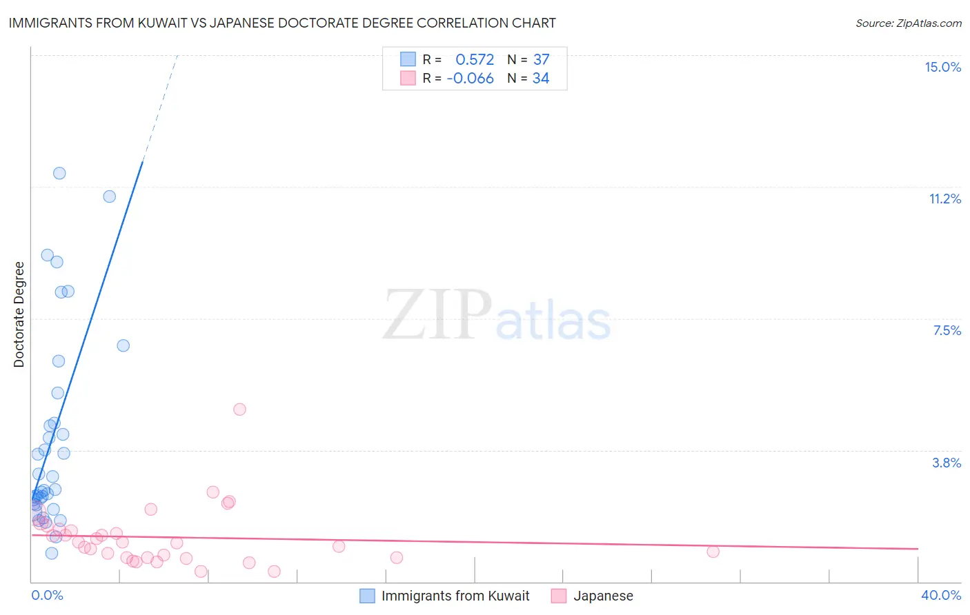 Immigrants from Kuwait vs Japanese Doctorate Degree