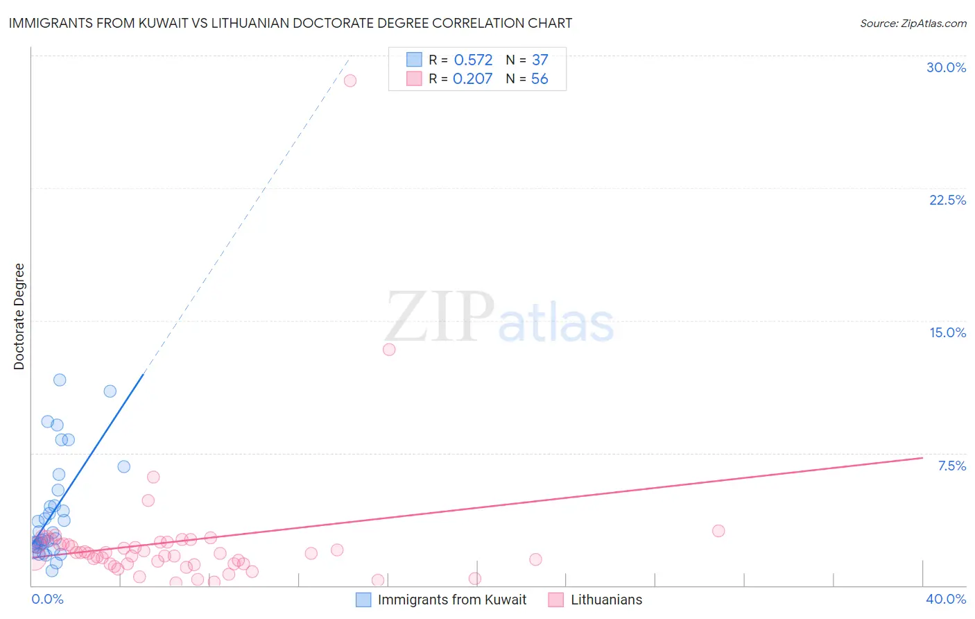 Immigrants from Kuwait vs Lithuanian Doctorate Degree