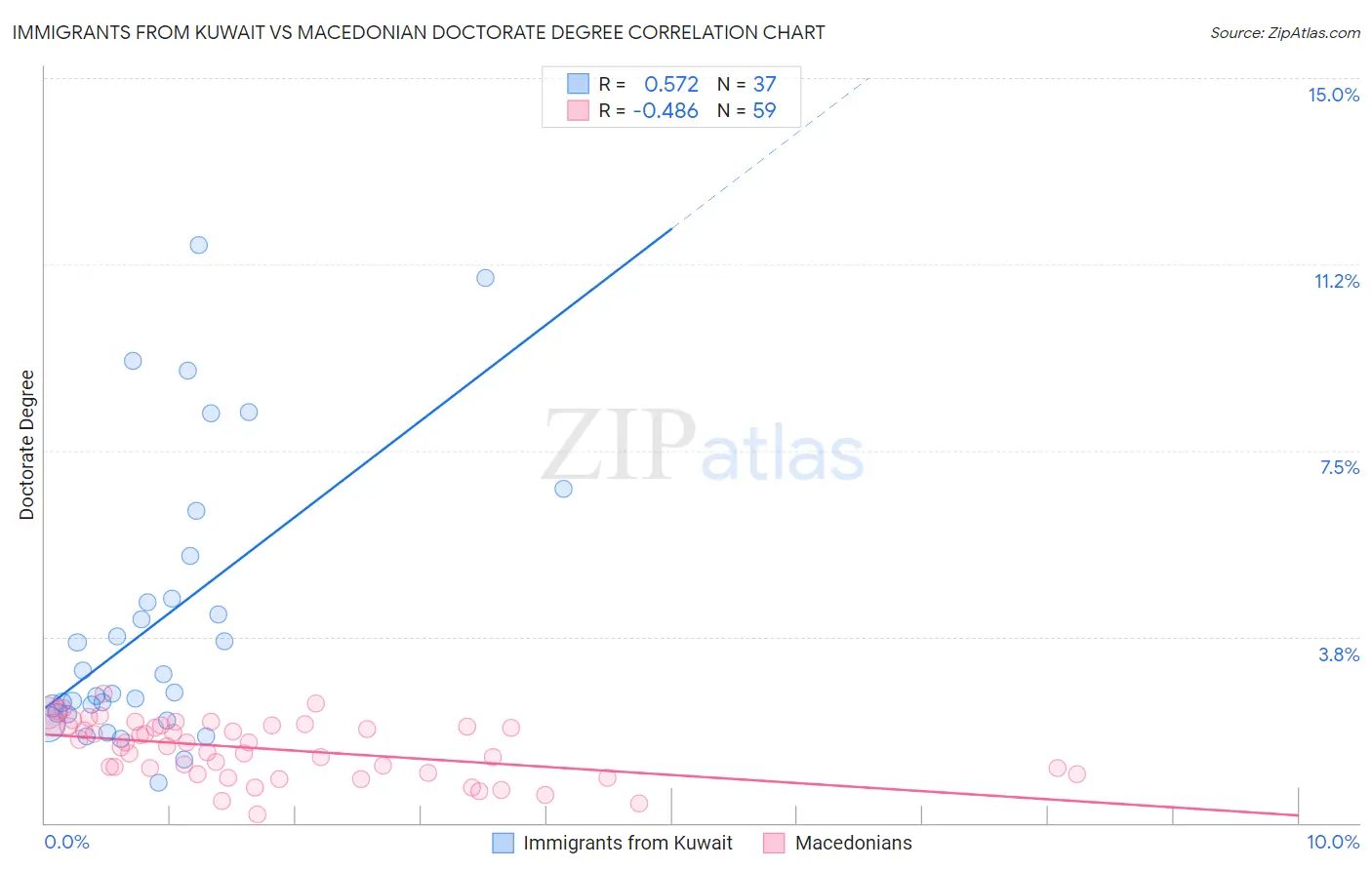 Immigrants from Kuwait vs Macedonian Doctorate Degree