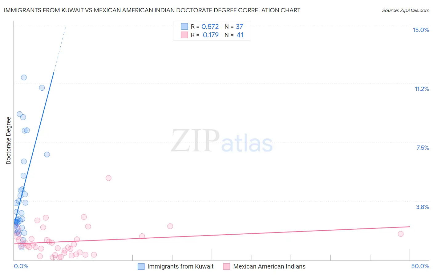 Immigrants from Kuwait vs Mexican American Indian Doctorate Degree