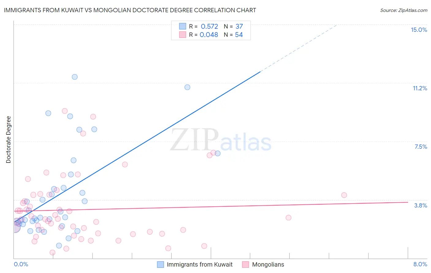 Immigrants from Kuwait vs Mongolian Doctorate Degree
