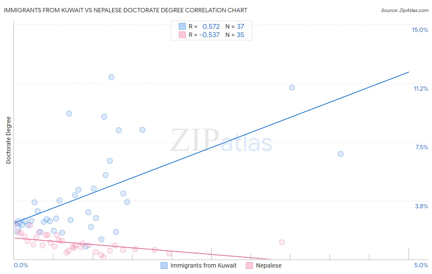Immigrants from Kuwait vs Nepalese Doctorate Degree