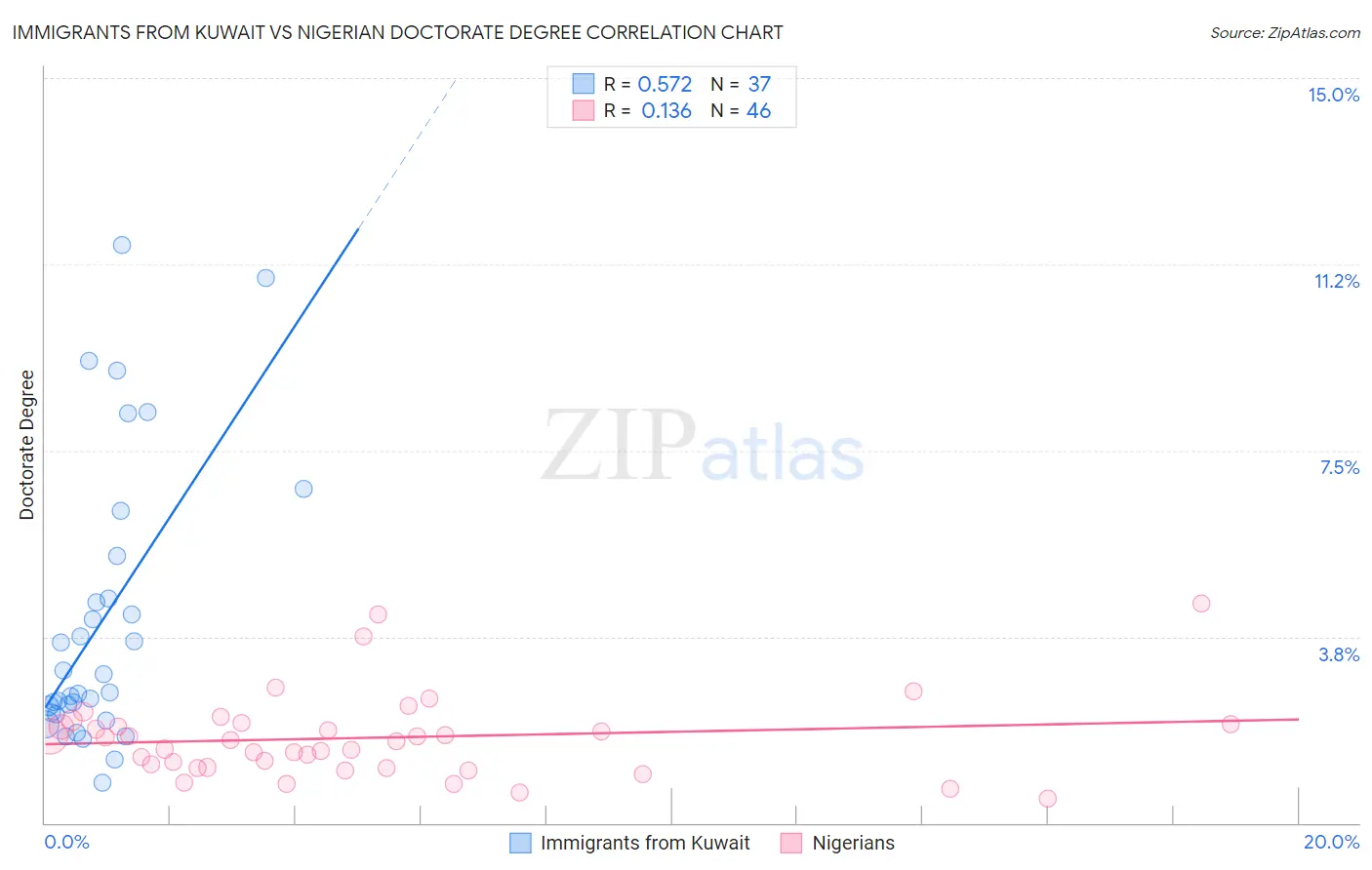 Immigrants from Kuwait vs Nigerian Doctorate Degree