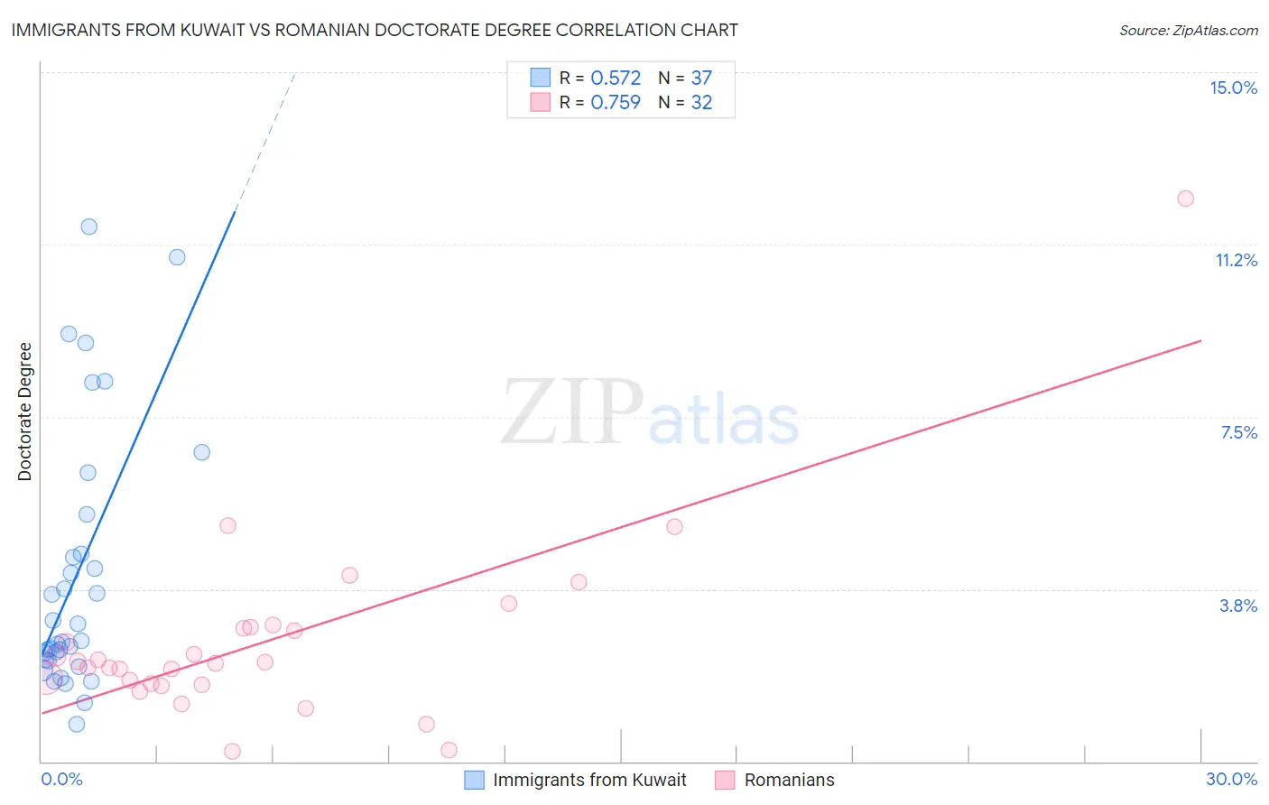Immigrants from Kuwait vs Romanian Doctorate Degree