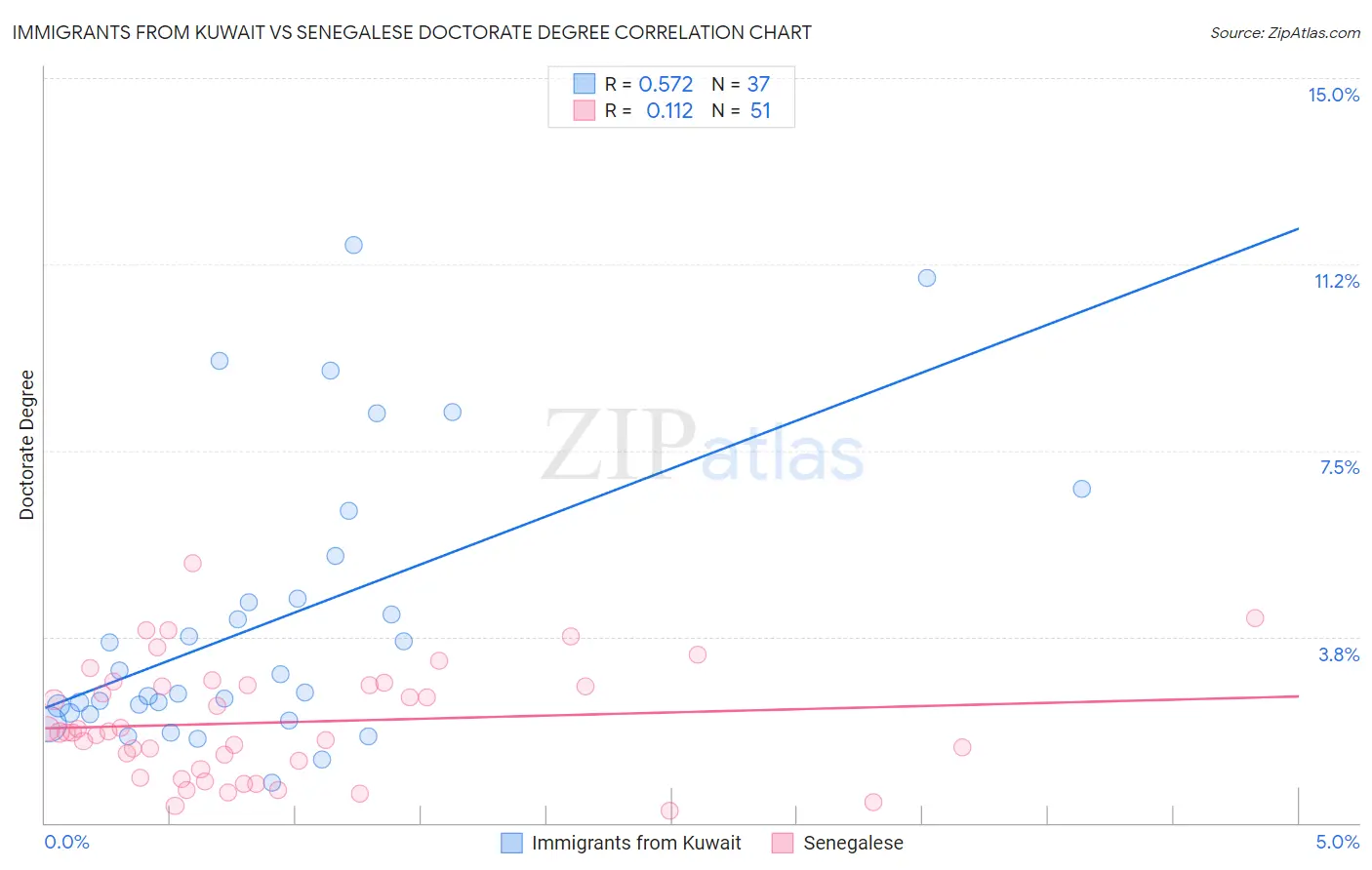 Immigrants from Kuwait vs Senegalese Doctorate Degree