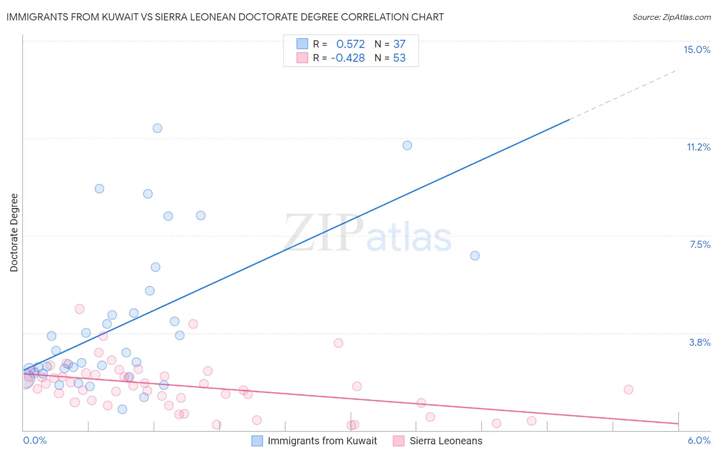 Immigrants from Kuwait vs Sierra Leonean Doctorate Degree