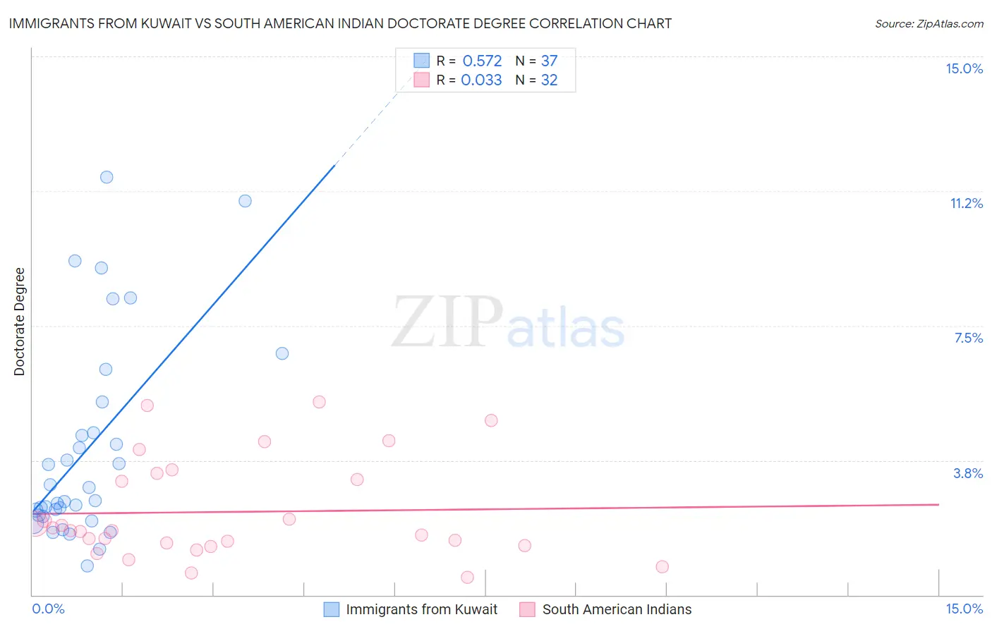 Immigrants from Kuwait vs South American Indian Doctorate Degree