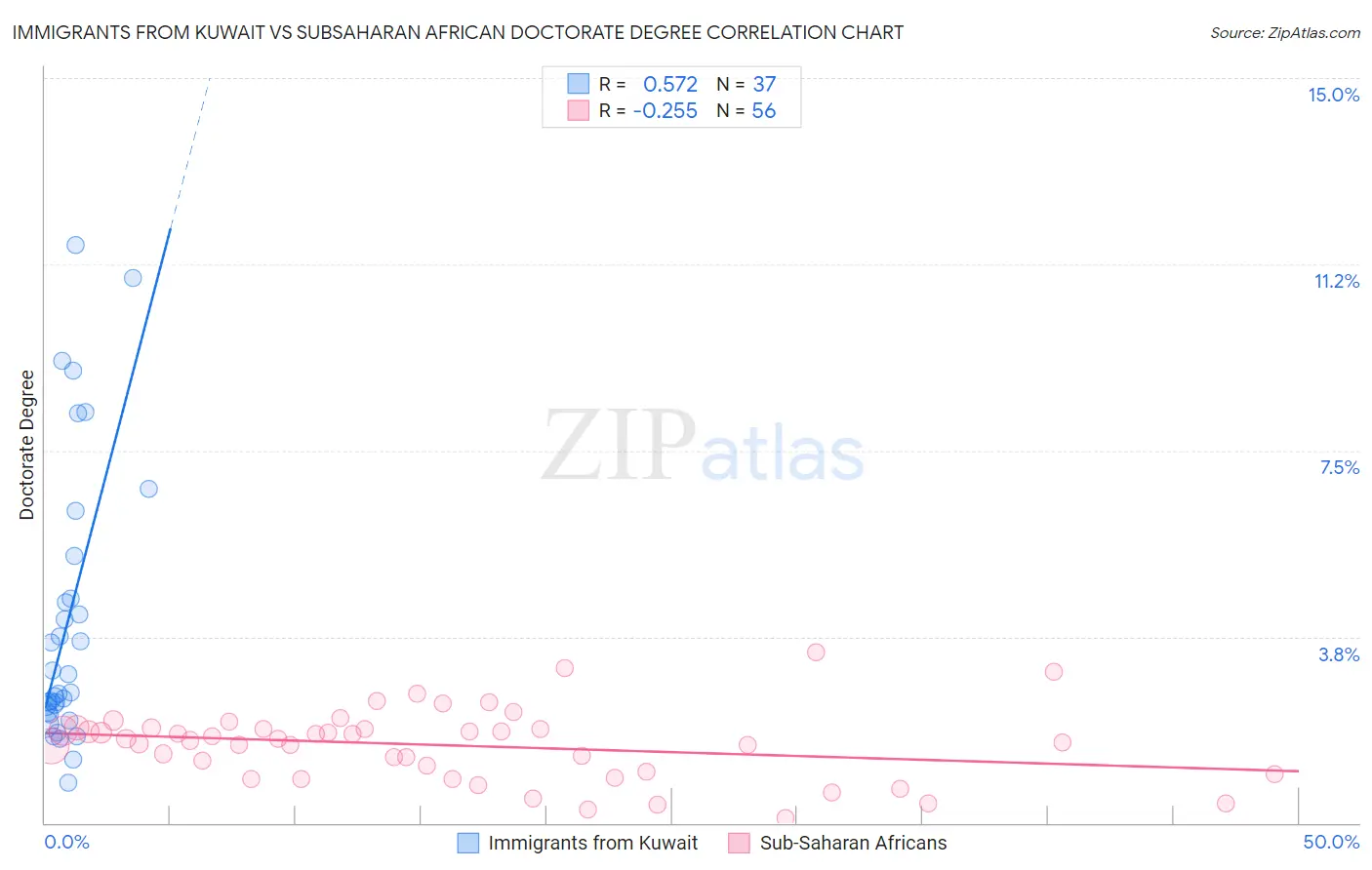 Immigrants from Kuwait vs Subsaharan African Doctorate Degree