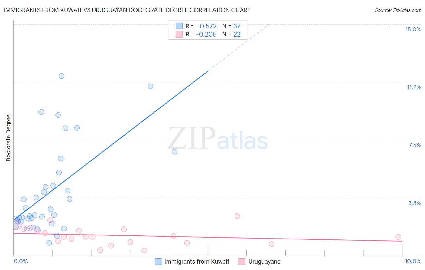 Immigrants from Kuwait vs Uruguayan Doctorate Degree